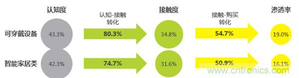 2016年智能家居市場現(xiàn)狀令人堪憂？