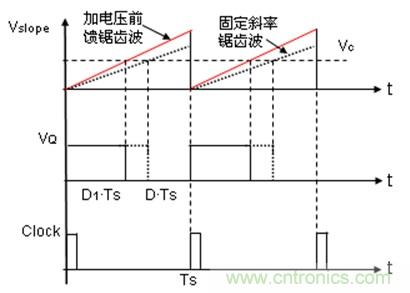 如何轉(zhuǎn)換開(kāi)關(guān)電源系統(tǒng)電壓模式與電流模式？