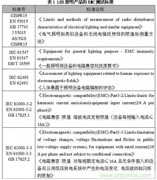 1、EMC測試標(biāo)準(zhǔn)