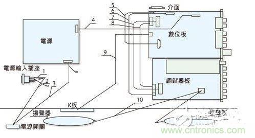 反映各個(gè)EMI關(guān)注點(diǎn)的某型號(hào)整機(jī)機(jī)內(nèi)裝配圖。