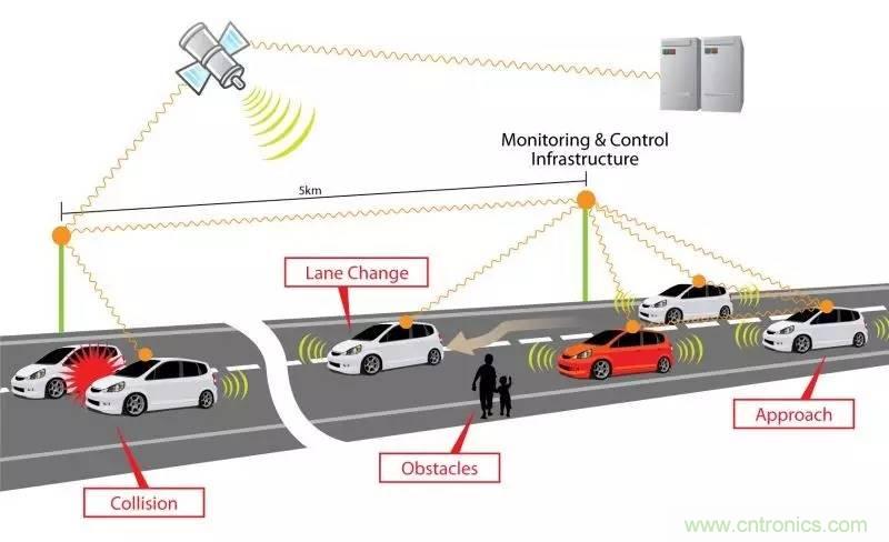 自動駕駛六大潛在突破點：傳感器/車輛系統(tǒng)集成/V2X等