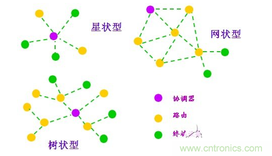 2、近距離無線傳輸