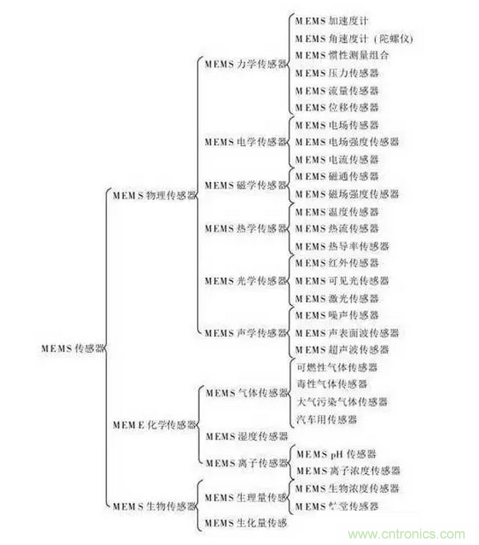 解讀&ldquo;你的名字&rdquo;&mdash;&mdash;MEMS傳感器