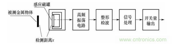 基礎(chǔ)知識科普：什么是電感式傳感器？