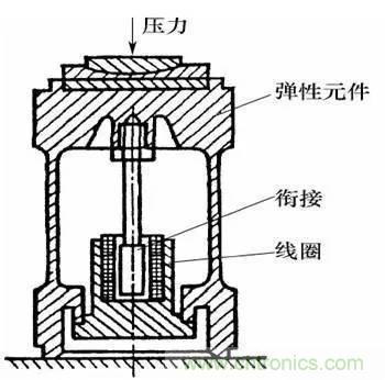 基礎(chǔ)知識科普：什么是電感式傳感器？