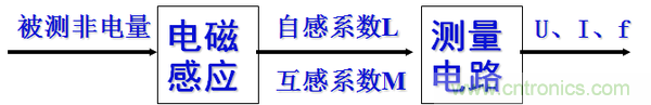 基礎(chǔ)知識科普：什么是電感式傳感器？