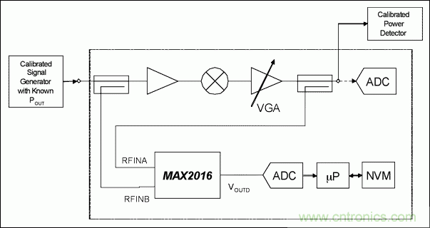 如何利用MAX2016測量RF增益？