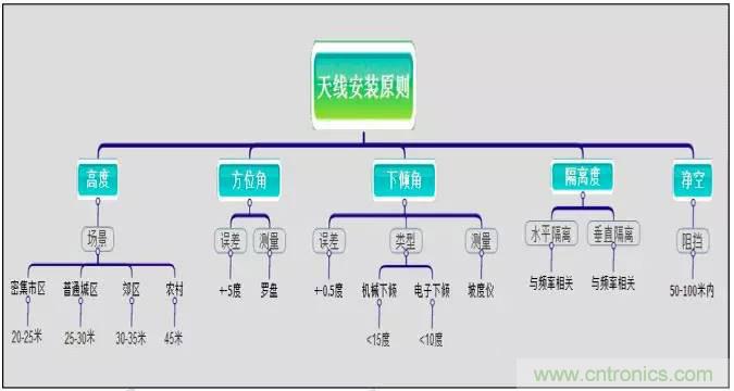 最好的天線基礎(chǔ)知識(shí)！超實(shí)用 隨時(shí)查詢