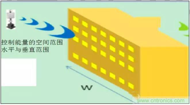 最好的天線基礎(chǔ)知識(shí)！超實(shí)用 隨時(shí)查詢