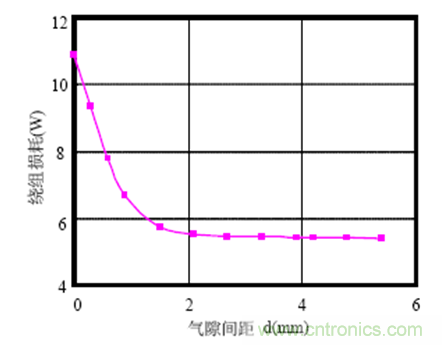 一次弄懂：集膚效應(yīng)、鄰近效應(yīng)、邊緣效應(yīng)、渦流損耗