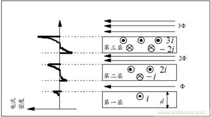 一次弄懂：集膚效應(yīng)、鄰近效應(yīng)、邊緣效應(yīng)、渦流損耗