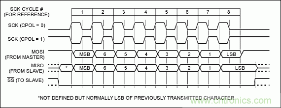 可控制多外設(shè)的SPI/I&sup2;C總線