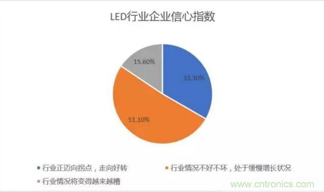 2017年LED行業(yè)形勢如何？