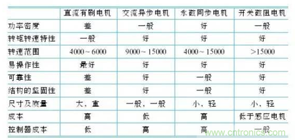 新能源汽車驅(qū)動(dòng)電機(jī)深度分析！
