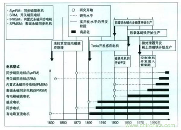 新能源汽車驅(qū)動(dòng)電機(jī)深度分析！