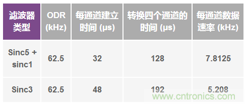 &Sigma;-&Delta;型ADC拓?fù)浣Y(jié)構(gòu) 基本原理：第二部分
