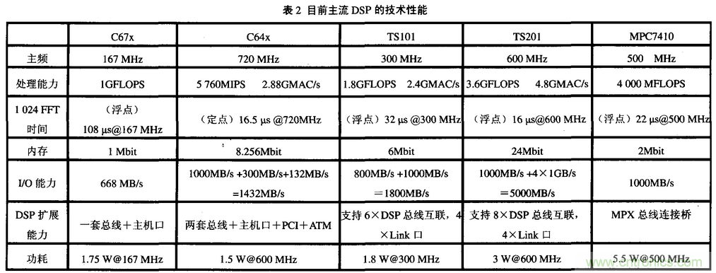 高速實(shí)時數(shù)字信號處理硬件技術(shù)發(fā)展概述