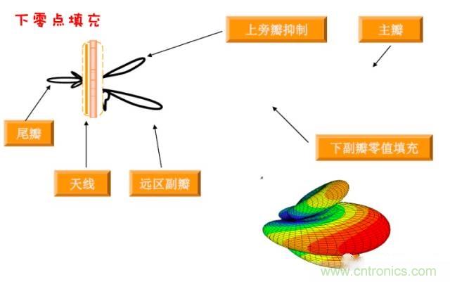 從增益到輻射參數(shù)，剖析5G時代基站天線將發(fā)生哪些變化