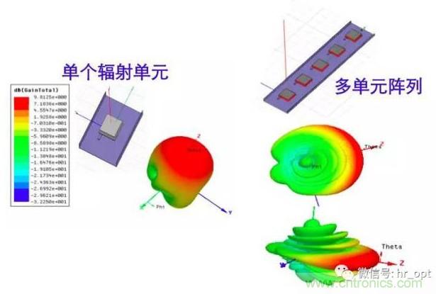 從增益到輻射參數(shù)，剖析5G時代基站天線將發(fā)生哪些變化