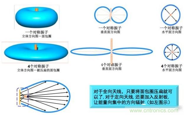 從增益到輻射參數(shù)，剖析5G時代基站天線將發(fā)生哪些變化