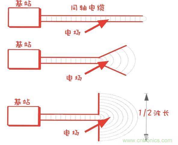 從增益到輻射參數(shù)，剖析5G時代基站天線將發(fā)生哪些變化
