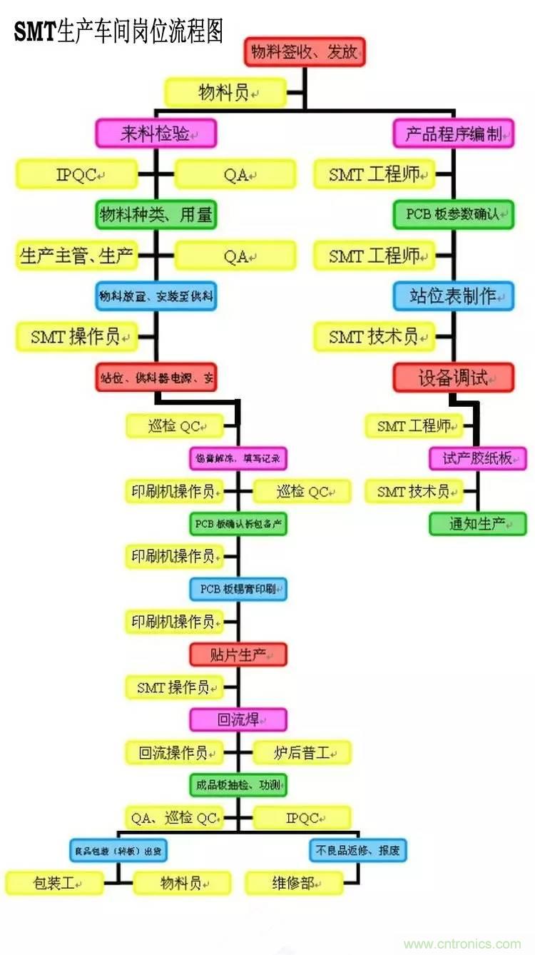 SMT無(wú)塵貼片車(chē)間生產(chǎn)環(huán)境要求與SMT制程管理規(guī)定實(shí)用手冊(cè)！！
