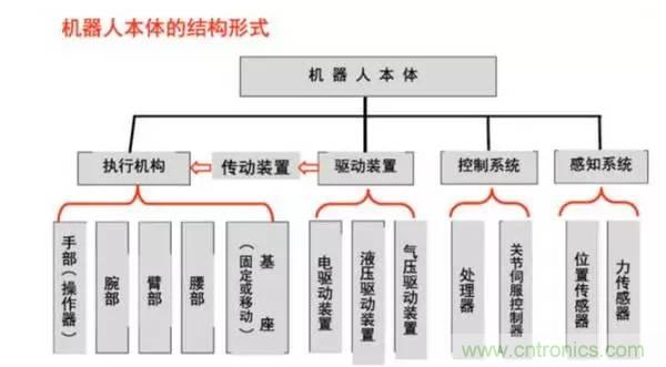 一文讀懂工業(yè)機器人結(jié)構(gòu)、驅(qū)動及技術(shù)指標(biāo)