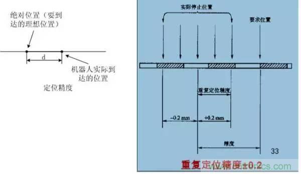 一文讀懂工業(yè)機器人結(jié)構(gòu)、驅(qū)動及技術(shù)指標(biāo)