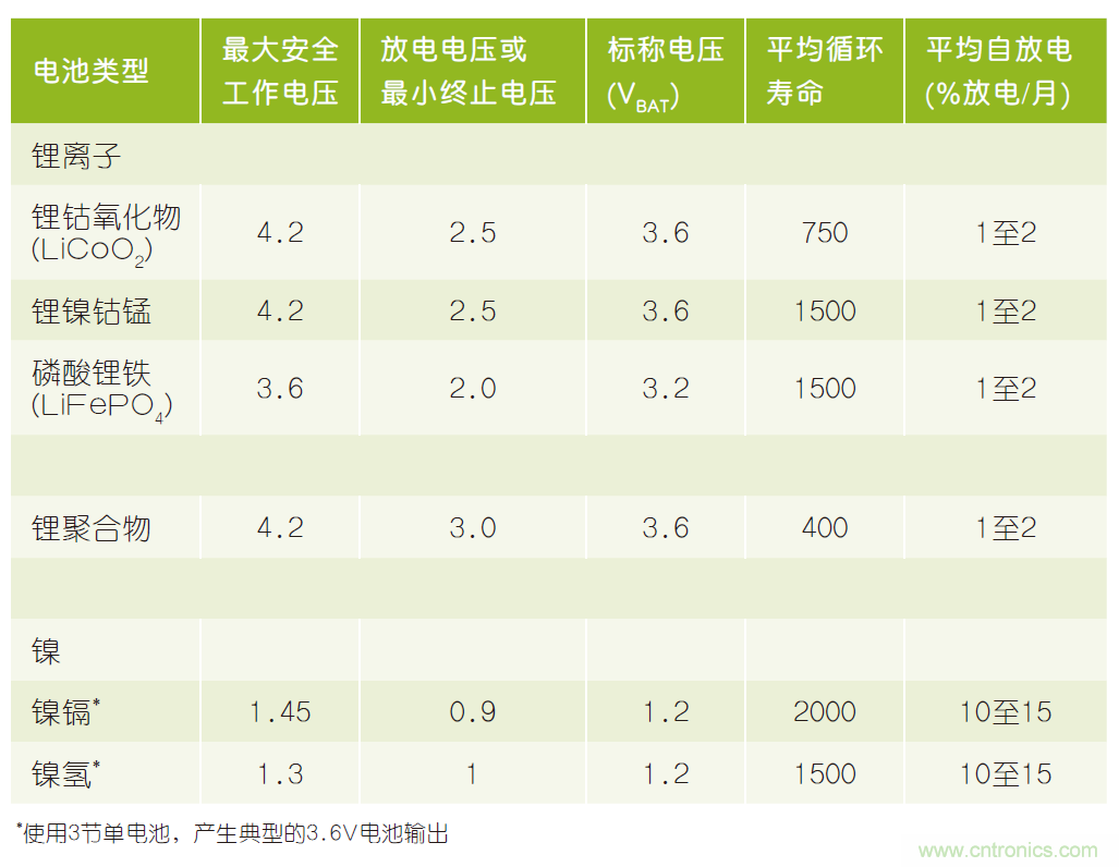 微小尺寸、超低功耗比較器是電池監(jiān)測和管理的理想選擇
