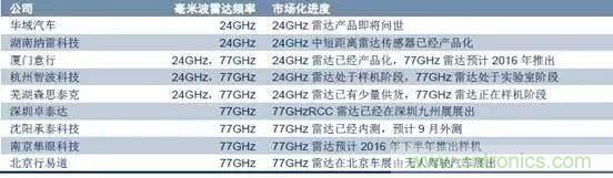 毫米波雷達(dá)PK激光雷達(dá)，各自短版如何彌補(bǔ)？