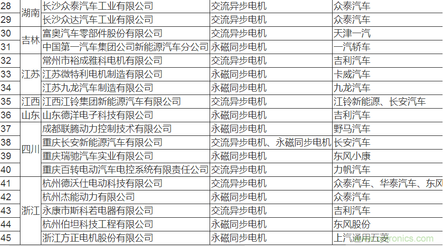 值得收藏！45家新能源車用電機供應(yīng)商名錄大全
