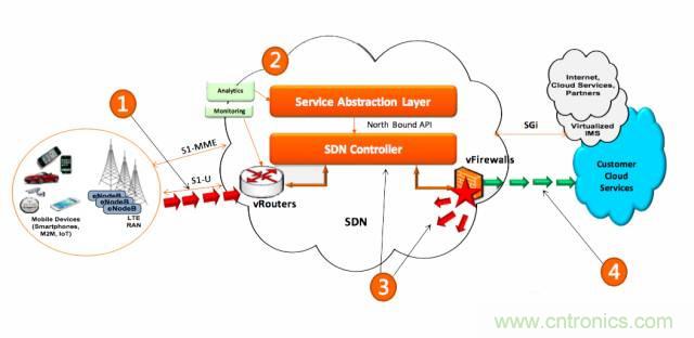 遭遇DDoS、漏洞及旁路攻擊，5G如何應(yīng)對？