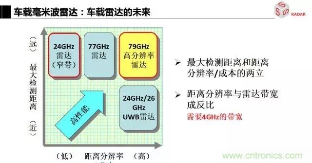 毫米波雷達(dá)該如何發(fā)展，才能將智能駕駛變成自動(dòng)駕駛