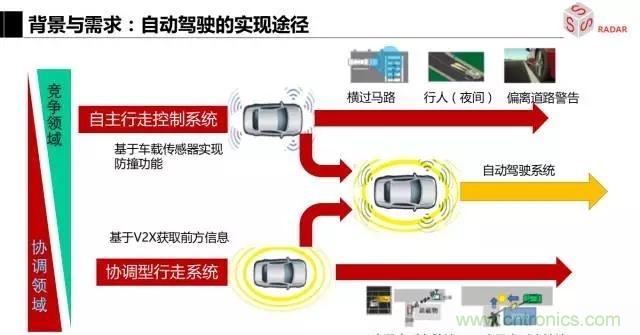 毫米波雷達(dá)該如何發(fā)展，才能將智能駕駛變成自動(dòng)駕駛