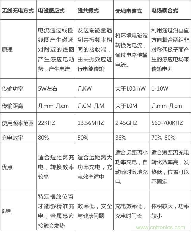 無(wú)線充電的普及距離我們還有多遠(yuǎn)？