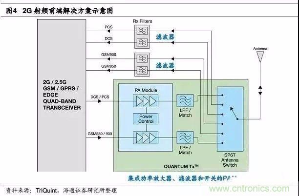 關(guān)于手機(jī)射頻芯片知識，你還不知道的事！