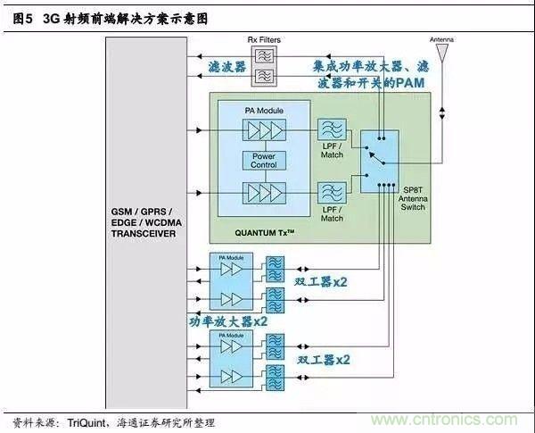 關(guān)于手機(jī)射頻芯片知識，你還不知道的事！