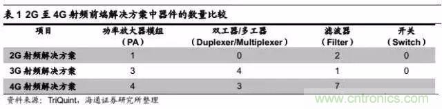 關(guān)于手機(jī)射頻芯片知識，你還不知道的事！