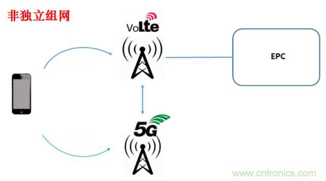 從VoLTE到VoNR，5G怎樣提供語(yǔ)音業(yè)務(wù)？