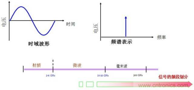 圖文并茂，一文讀懂信號(hào)源