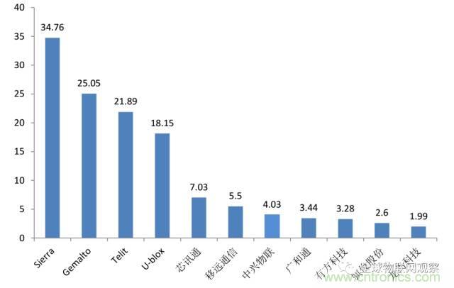 終于有人把無線通信模塊梳理清楚了！