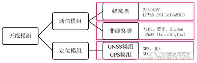 終于有人把無線通信模塊梳理清楚了！
