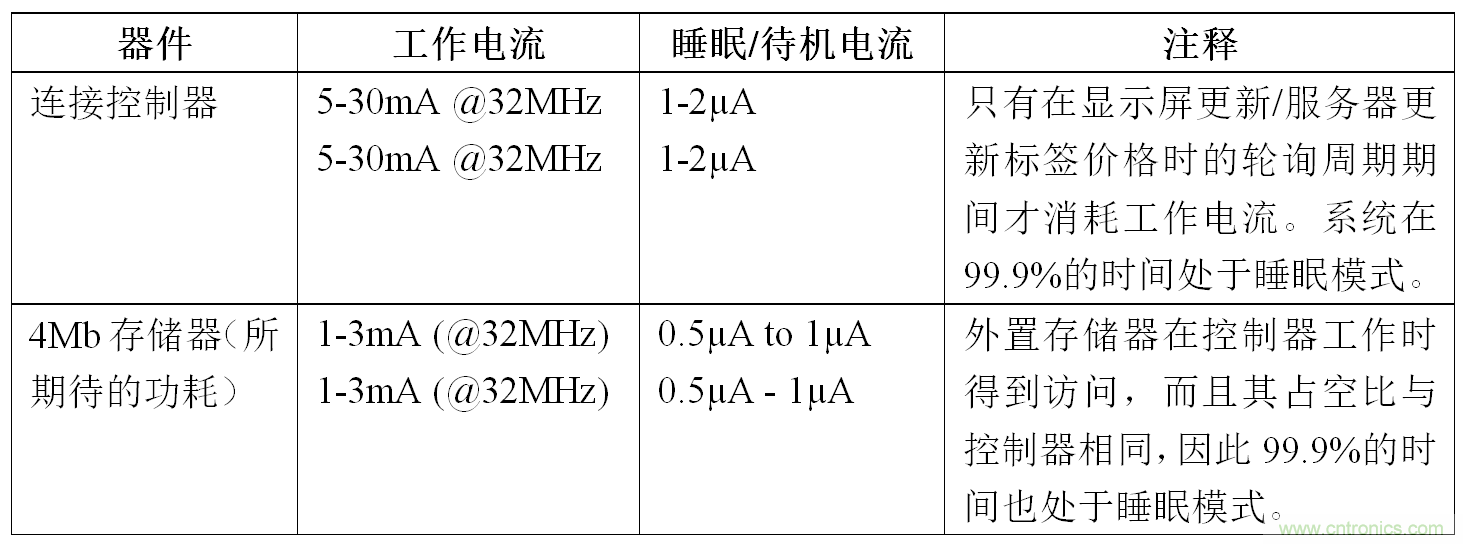 智能購物應(yīng)用中的存儲器&mdash;&mdash;第二部分