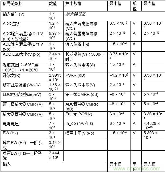 高速模數(shù)轉(zhuǎn)換器精度透視(第三部分)