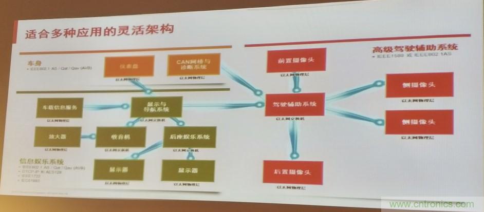 汽車(chē)以太網(wǎng)有望替代CAN，成為車(chē)內(nèi)唯一總線(xiàn)