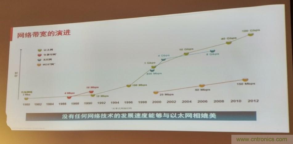 汽車(chē)以太網(wǎng)有望替代CAN，成為車(chē)內(nèi)唯一總線(xiàn)