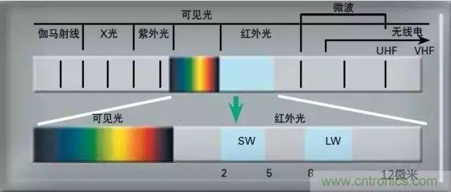 紅外傳感器工作原理、種類(lèi)、特點(diǎn)以及應(yīng)用詳解