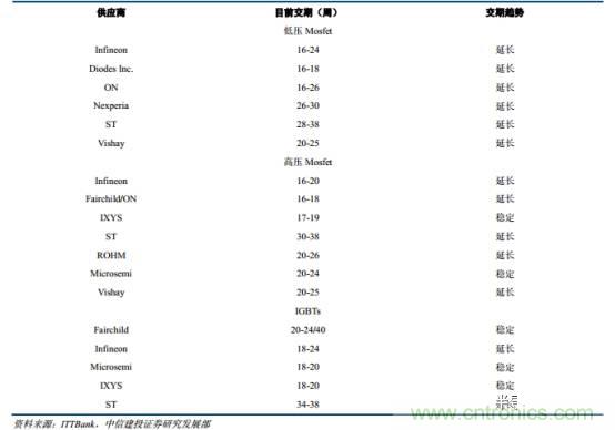 功率半導(dǎo)體，大漲價下的國產(chǎn)替代之路