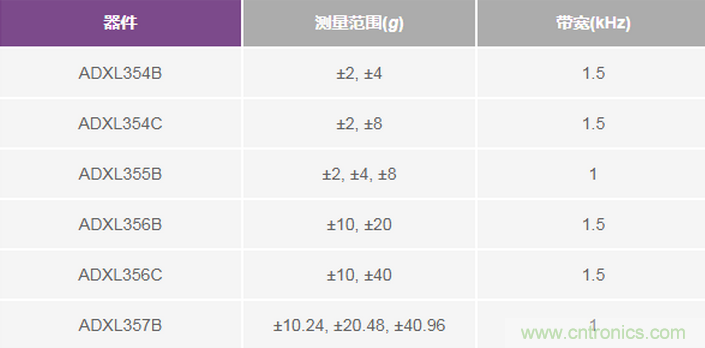 三大維度+關(guān)鍵指標(biāo)，選出最適合你的MEMS加速度計(jì)
