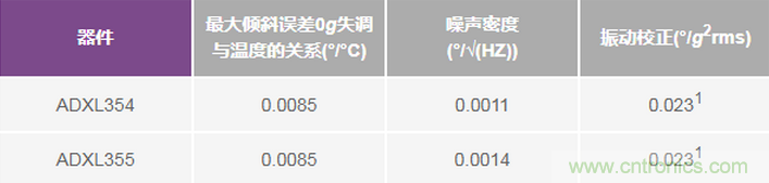 三大維度+關(guān)鍵指標(biāo)，選出最適合你的MEMS加速度計(jì)